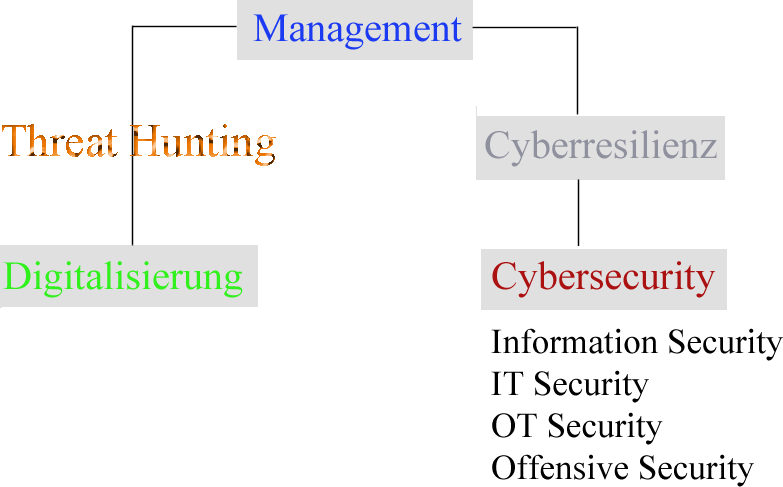 Vom Management zur IT-Cybersecurity Vom Management zur Cybersecurtiy Grafik