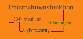 Cybersecurity als Unternehmensfunktion